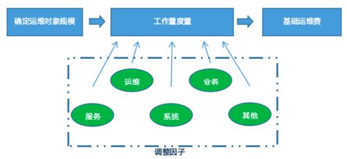 實戰丨金融行業信息化項目建設與服務實施的預算模型需求探索